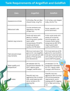 Tank Requirements of Angelfish and Goldfish